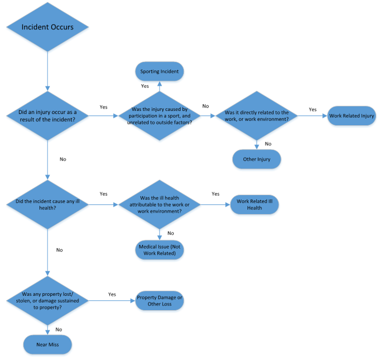 Accident Reporting Imperial College Union accident-reporting-imperial-college-union